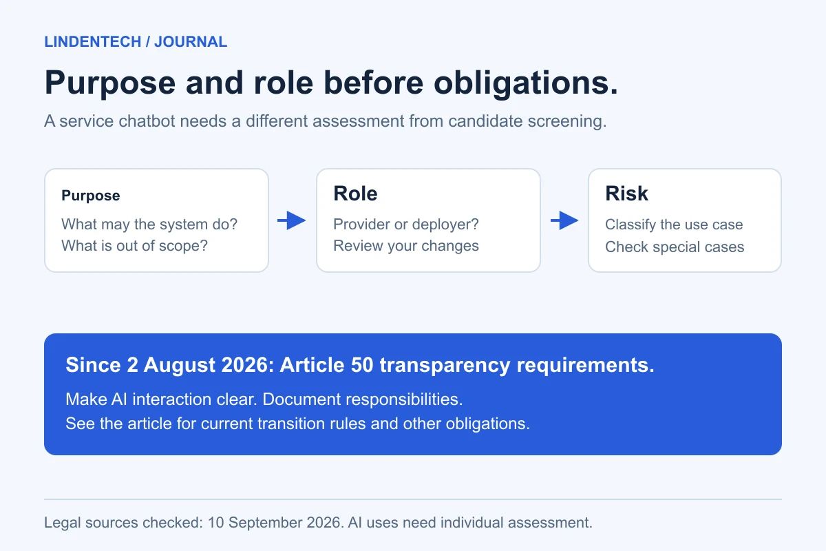 AI Act assessment sequence: purpose, provider or deployer role and risk, followed by Article 50 transparency.