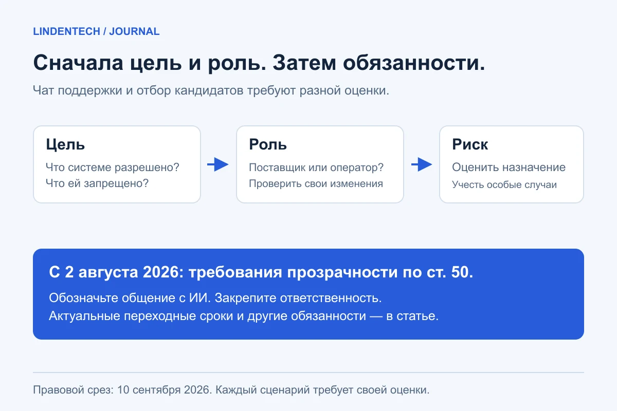 Порядок проверки по AI Act: назначение, роль поставщика или оператора и риск, затем прозрачность по статье 50.