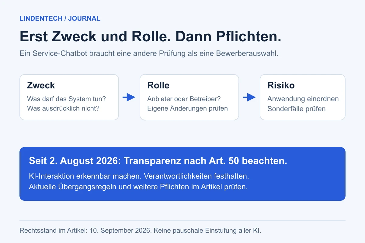Prüfreihenfolge für den AI Act: Zweck, Anbieter- oder Betreiberrolle und Risiko; Transparenz nach Artikel 50.