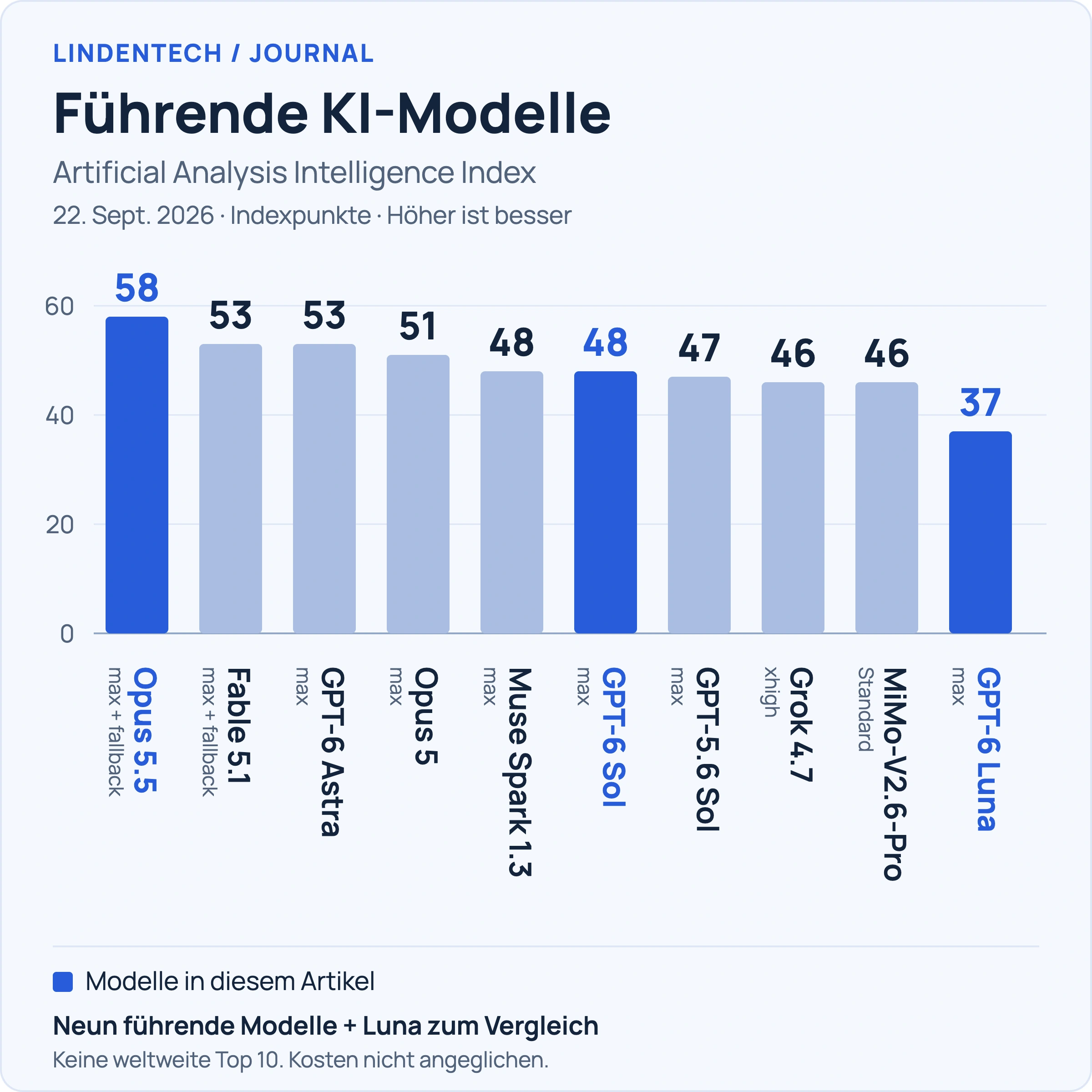 Artificial Analysis: neun führende Modelle plus Luna. Absteigend: Opus 5.5 58; Fable 5.1 und Astra 53; Opus 5 51; Muse Spark 1.3 und Sol 48; GPT-5.6 Sol 47; Grok 4.7 und MiMo-V2.6-Pro 46; Luna 37.