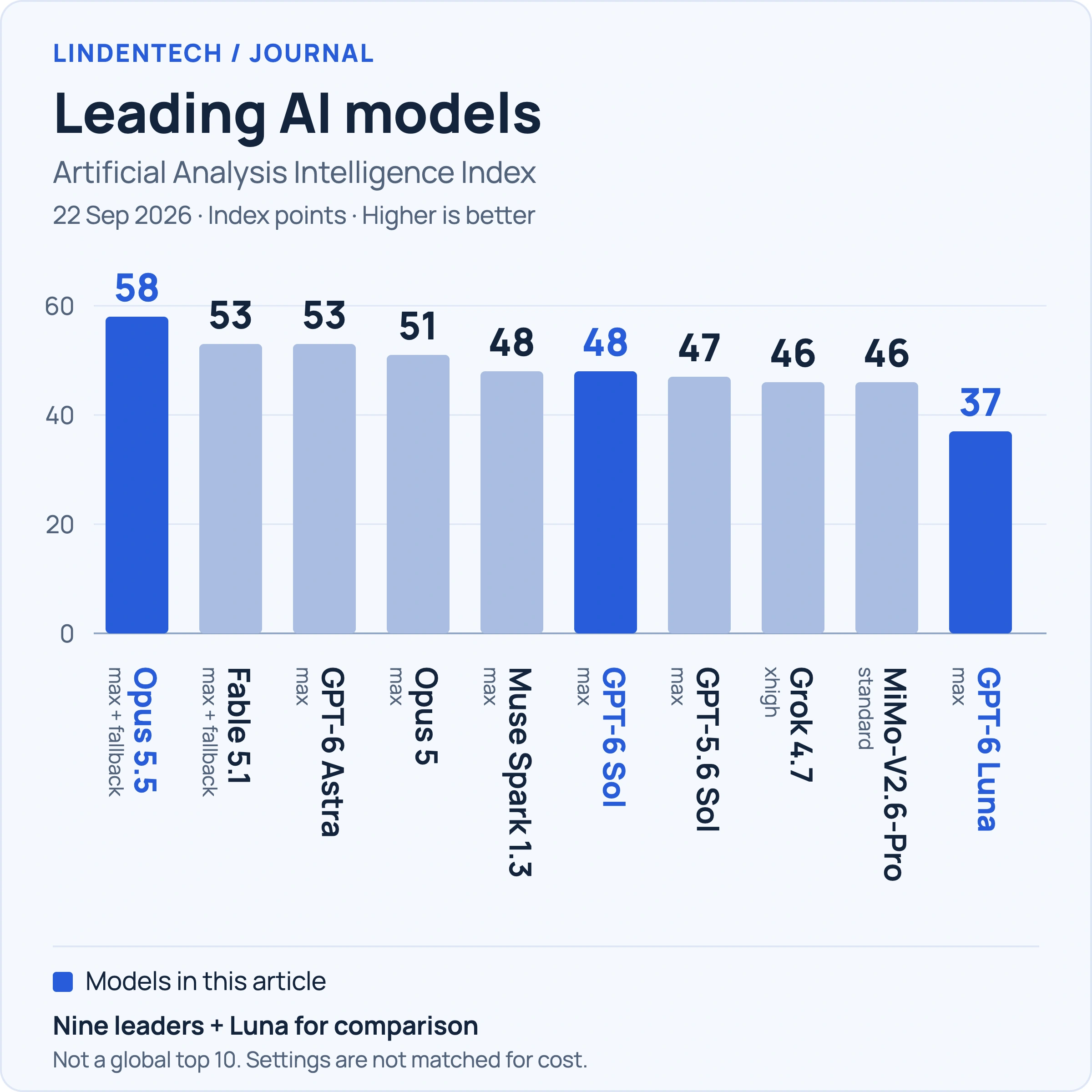 Artificial Analysis index: nine leaders plus Luna, descending. Opus 5.5 58, Fable 5.1 and Astra 53, Opus 5 51, Muse Spark 1.3 and Sol 48, GPT-5.6 Sol 47, Grok 4.7 and MiMo-V2.6-Pro 46, Luna 37.
