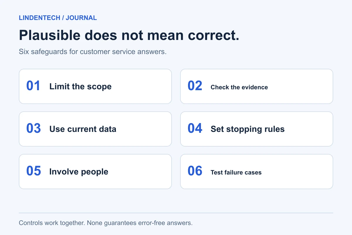 Six customer service safeguards: scope limits, evidence, current data, stopping rules, human handover and tests.