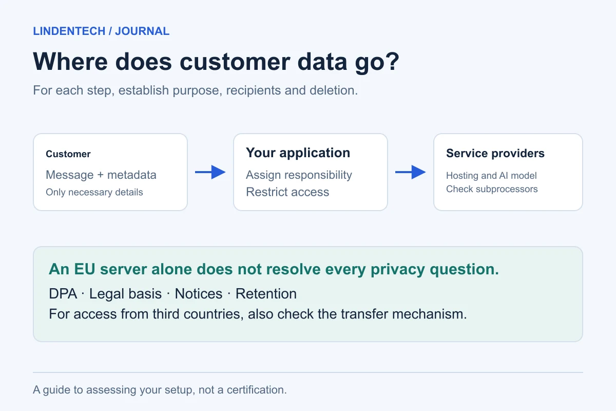 The data journey from a customer through an application to service providers, with checks on purpose, contracts and deletion.