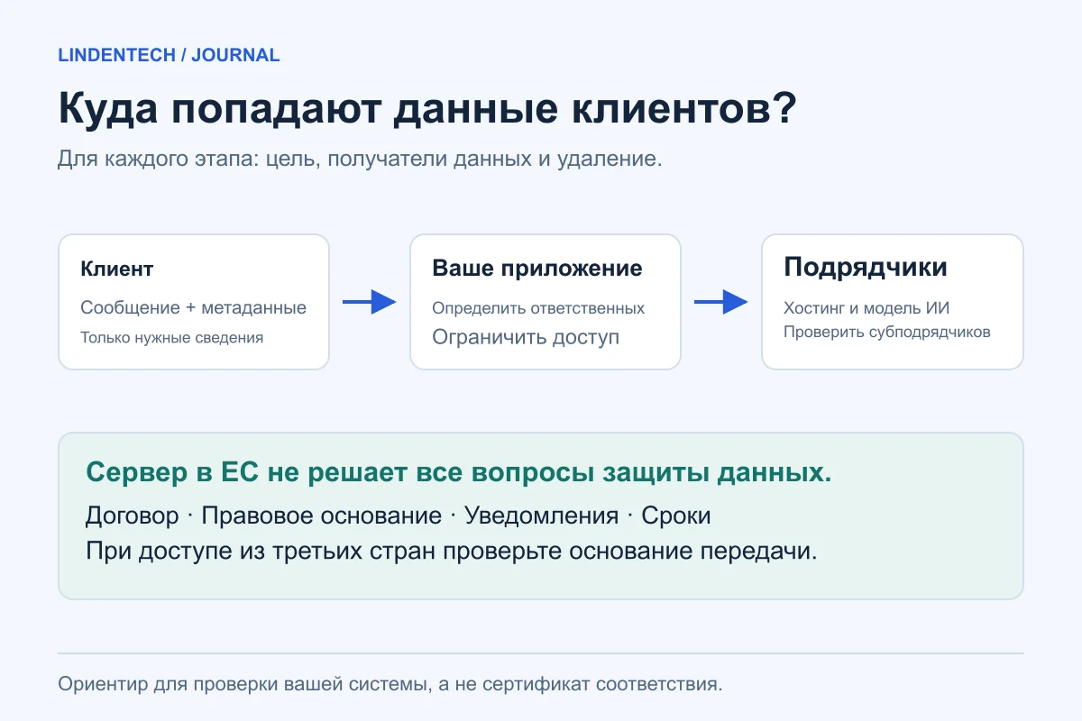 Путь данных от клиента через приложение к поставщикам услуг с проверкой целей, договоров и удаления.