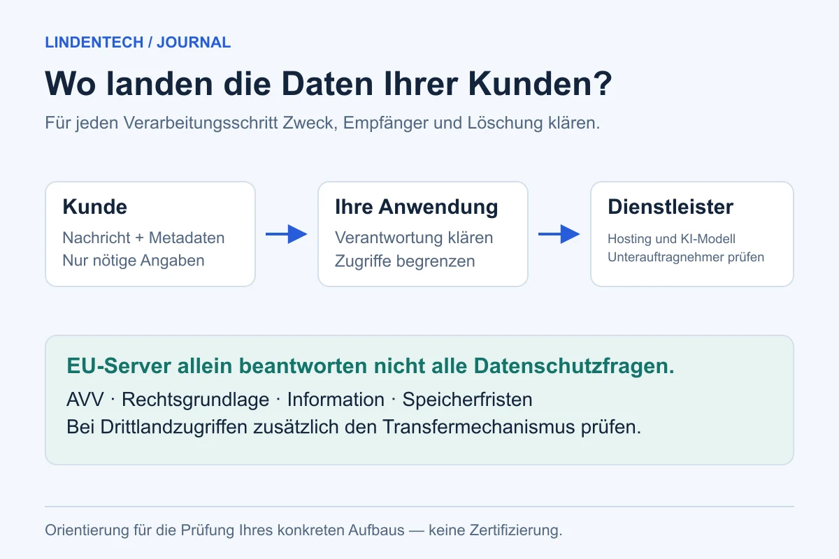 Datenweg vom Kunden über die Anwendung zu Dienstleistern, mit Prüfungen zu Zweck, Verträgen und Löschung.
