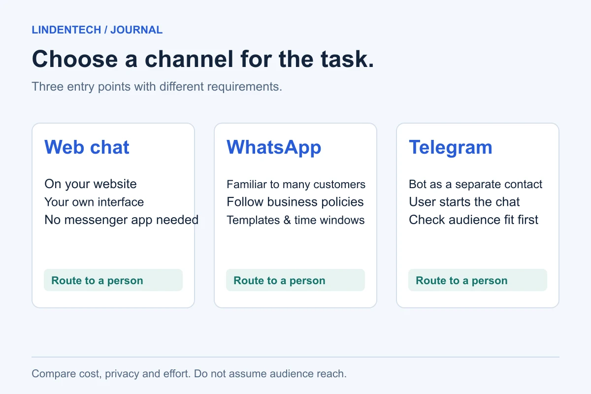 Web chat, WhatsApp and Telegram compared by access, requirements and the route to a person.