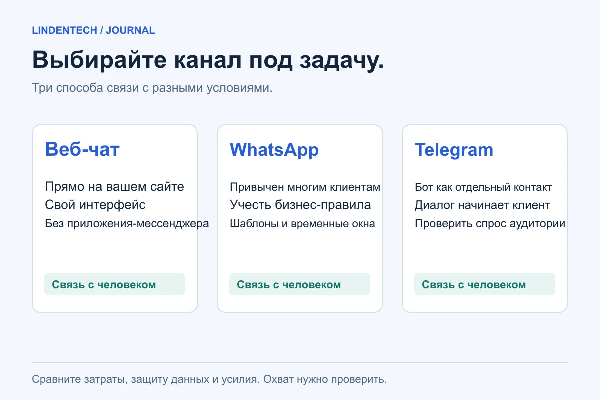 Сравнение веб-чата, WhatsApp и Telegram: доступ, требования и путь к сотруднику.