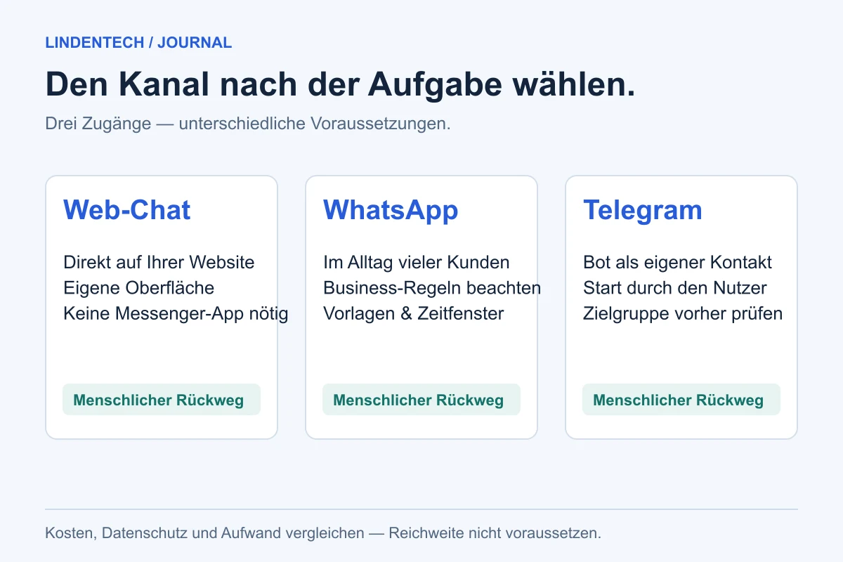 Web-Chat, WhatsApp und Telegram im Vergleich: Zugang, Voraussetzungen und menschlicher Rückweg.
