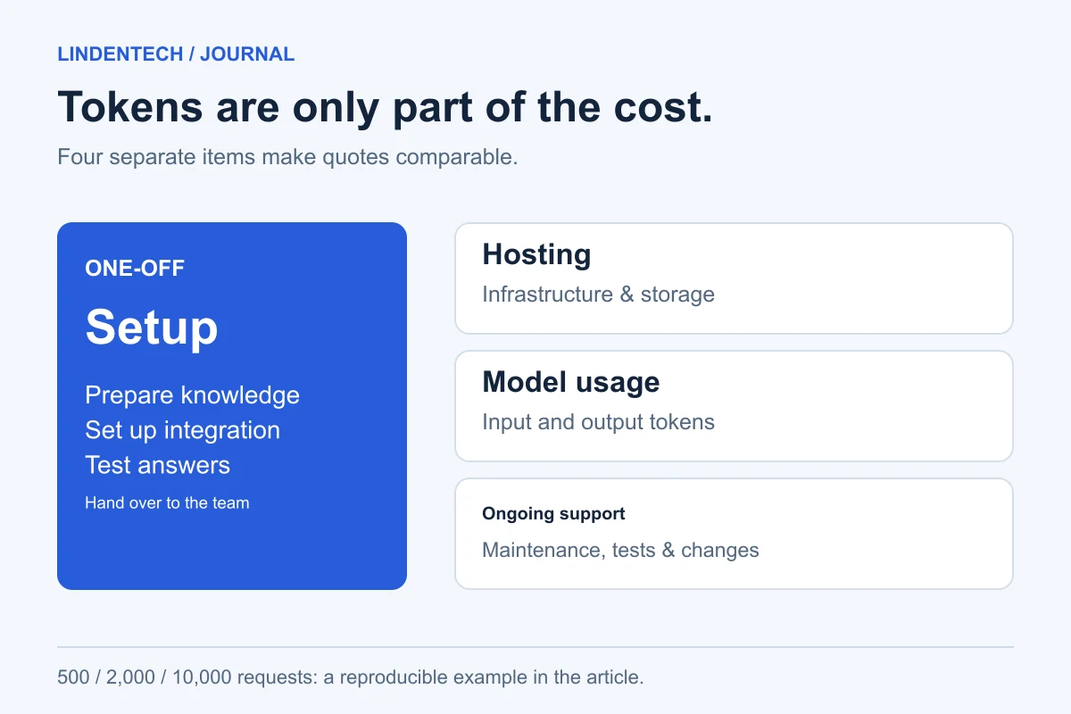 Four AI assistant cost blocks: initial setup and recurring hosting, model usage and maintenance.