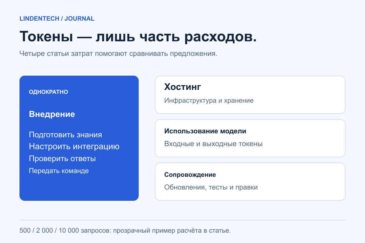 Четыре статьи расходов на AI-ассистента: первоначальная настройка, хостинг, использование модели и сопровождение.
