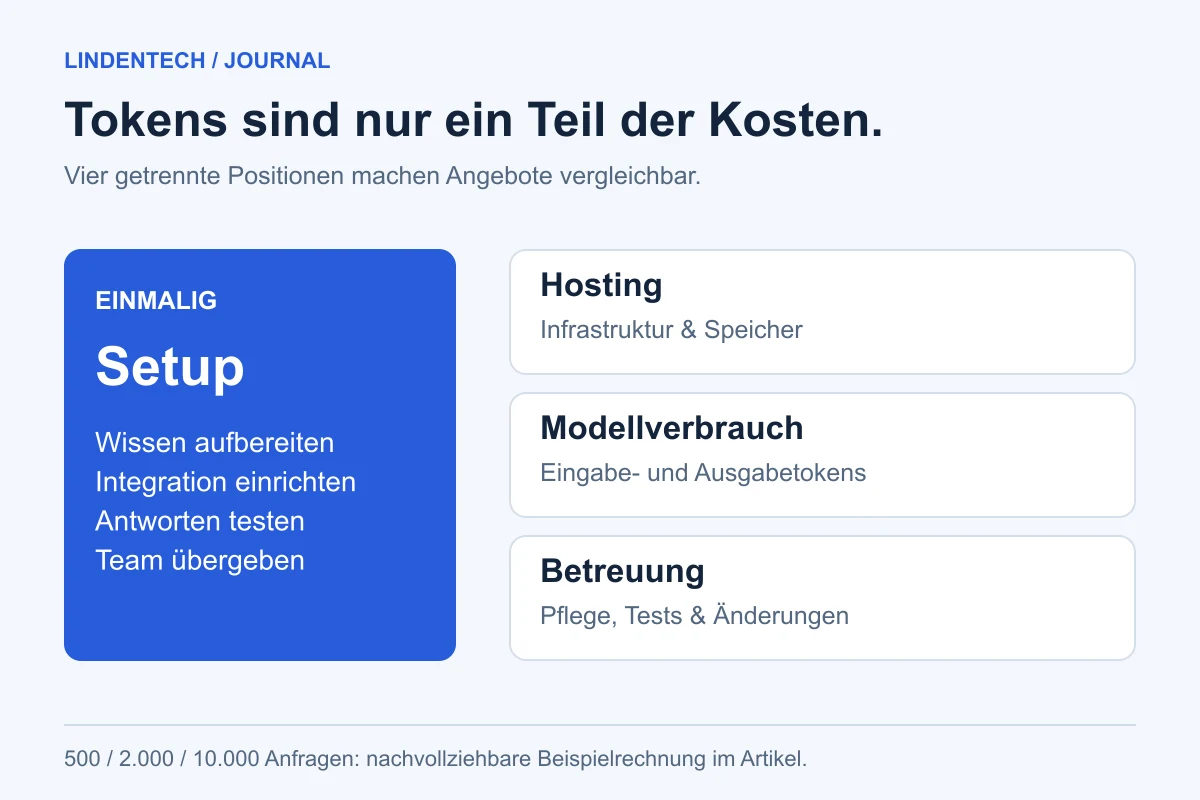 Vier Kostenblöcke eines KI-Assistenten: einmaliges Setup sowie laufendes Hosting, Modellverbrauch und Betreuung.