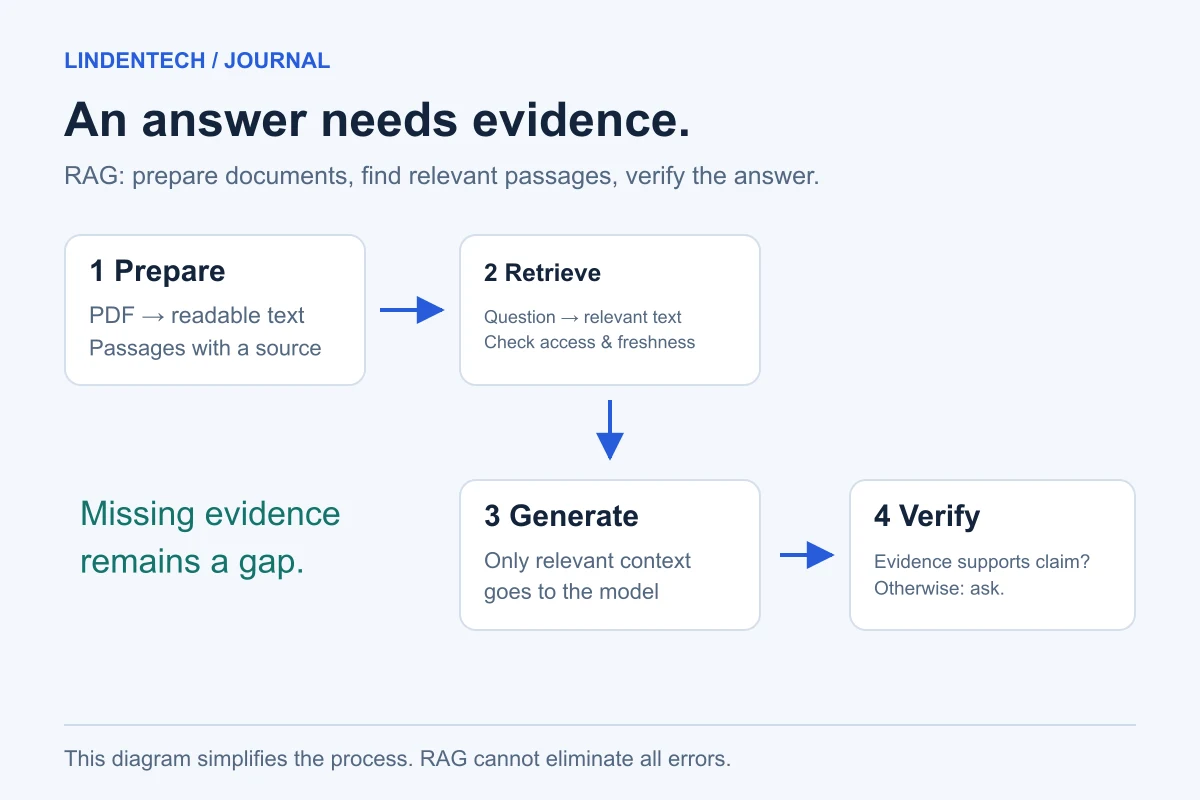 The RAG process: prepare documents, find relevant passages, draft an answer and check its supporting evidence.