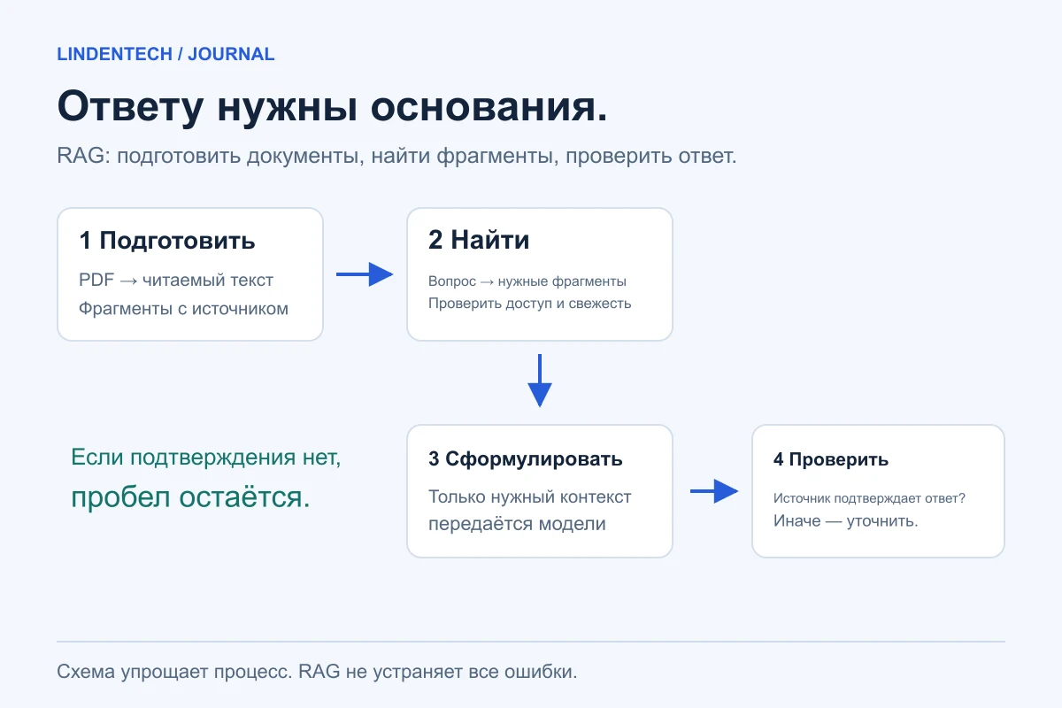 Процесс RAG: подготовить документы, найти подходящие фрагменты, сформулировать ответ и проверить его основания.