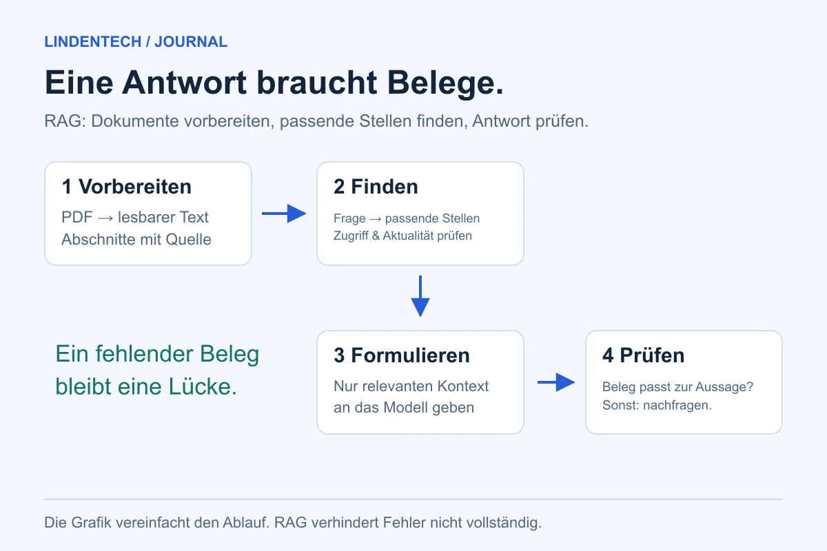 RAG-Ablauf: Dokumente vorbereiten, passende Textstellen finden, eine Antwort formulieren und ihre Belege prüfen.