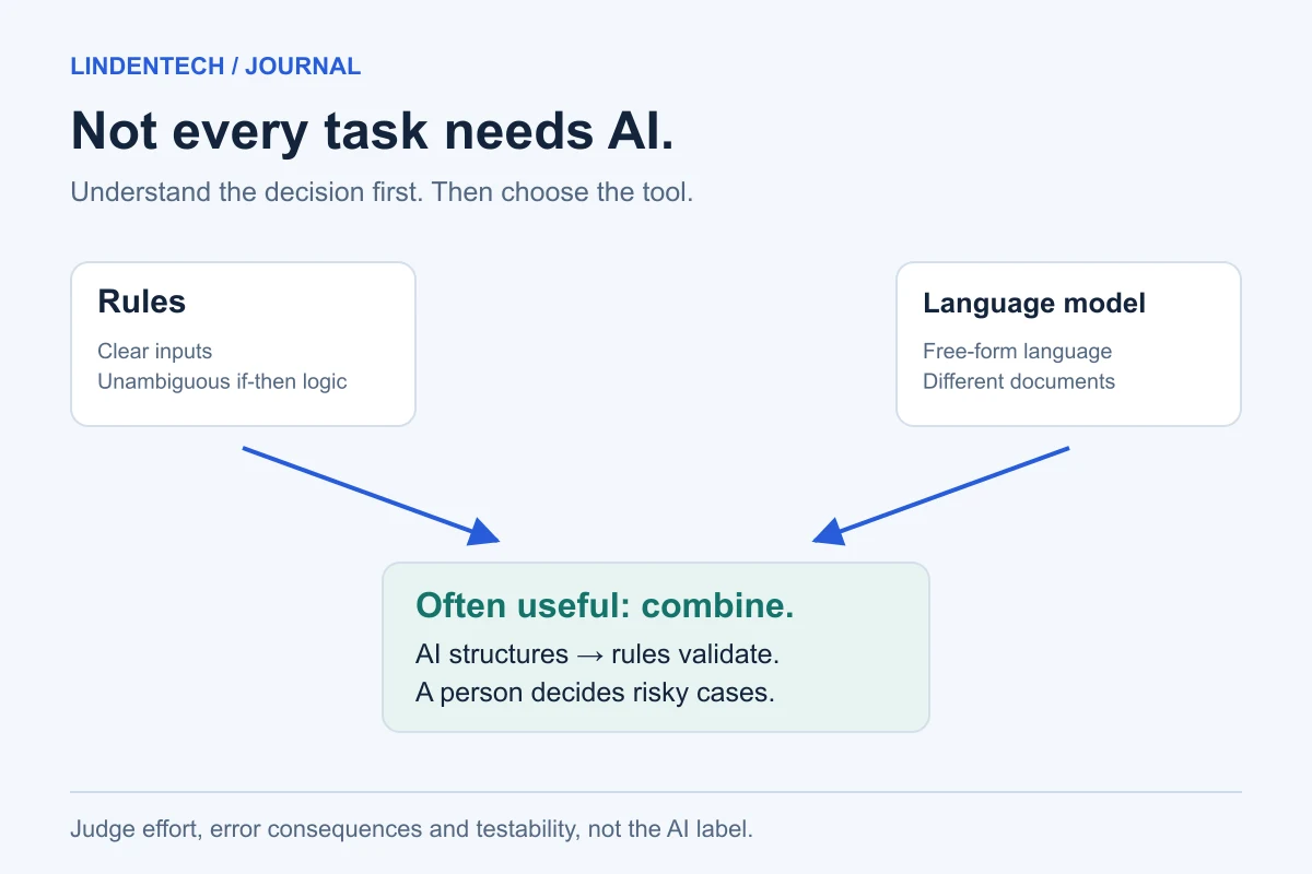 Rules for clear inputs and language models for free text; in a combined workflow, AI structures information and rules check it.