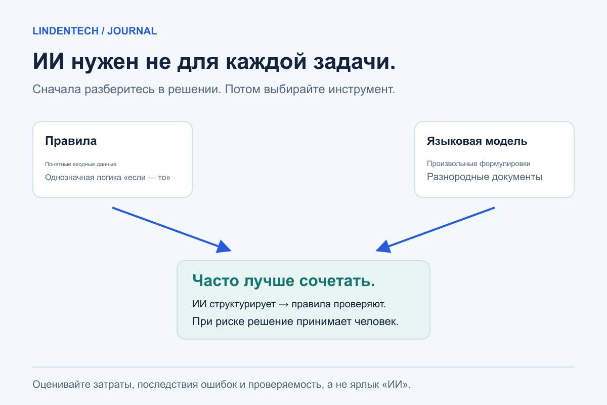Правила для однозначных данных, языковые модели для свободного текста; в смешанном процессе ИИ структурирует, а правила проверяют.