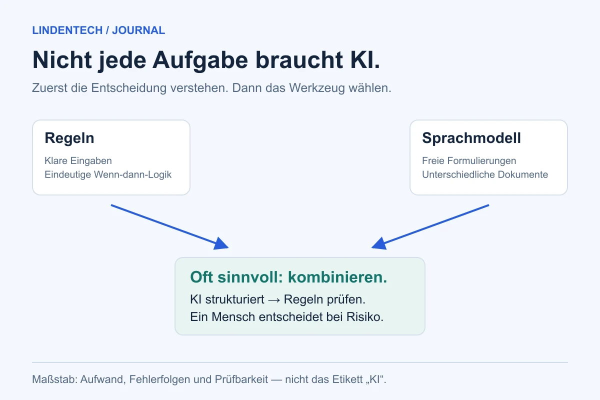 Regeln für eindeutige Eingaben, Sprachmodelle für freie Sprache; im Mischbetrieb strukturiert die KI und Regeln prüfen.