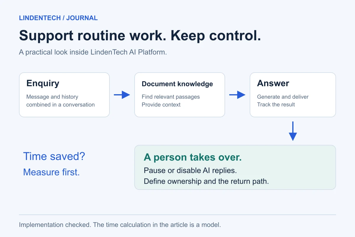 Service workflow: An enquiry is answered using document knowledge or taken over by a person.