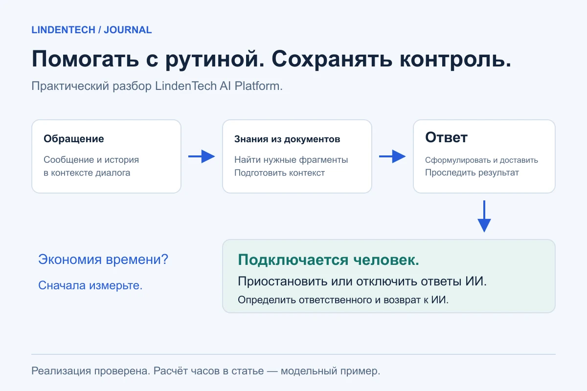 Обработка обращений: ответ на основе документов или передача диалога человеку.