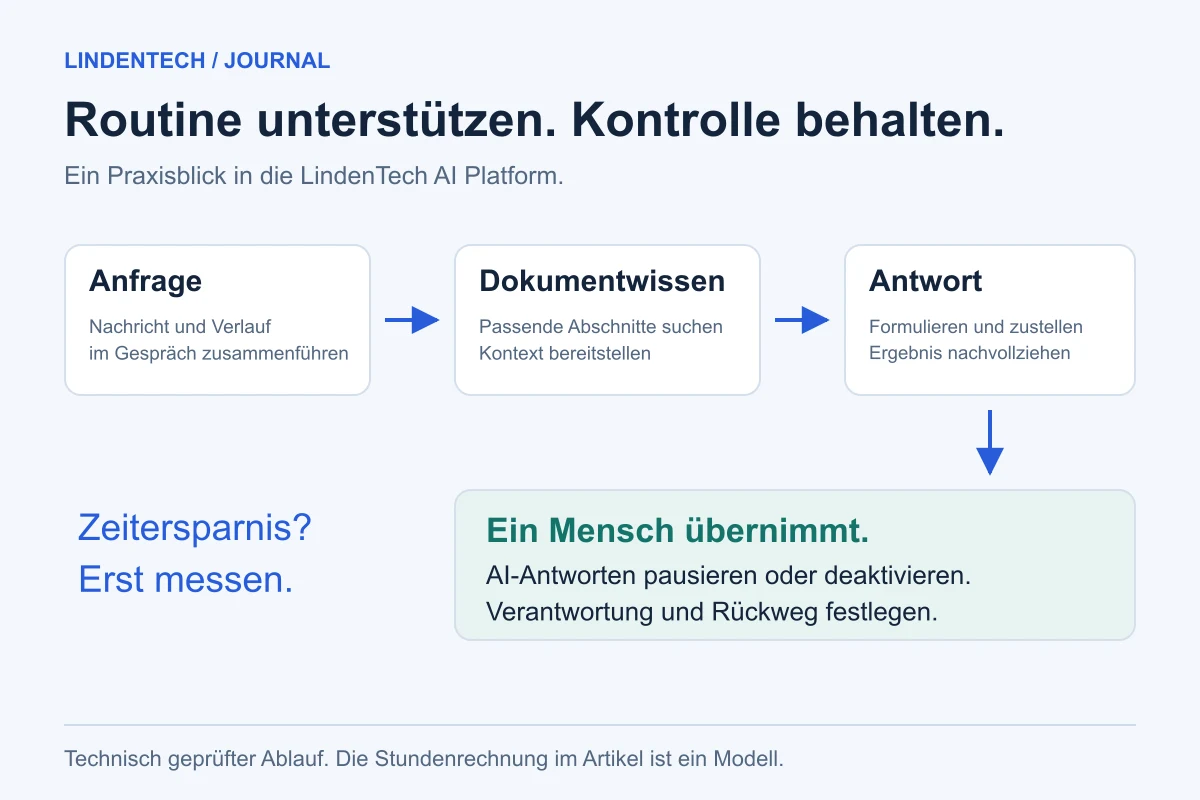 Serviceablauf: Eine Anfrage wird mit Dokumentwissen beantwortet oder von einem Menschen übernommen.