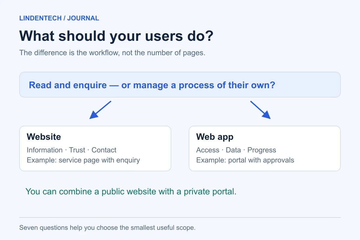 Choosing between a website for information and a web app for managing individual workflows.