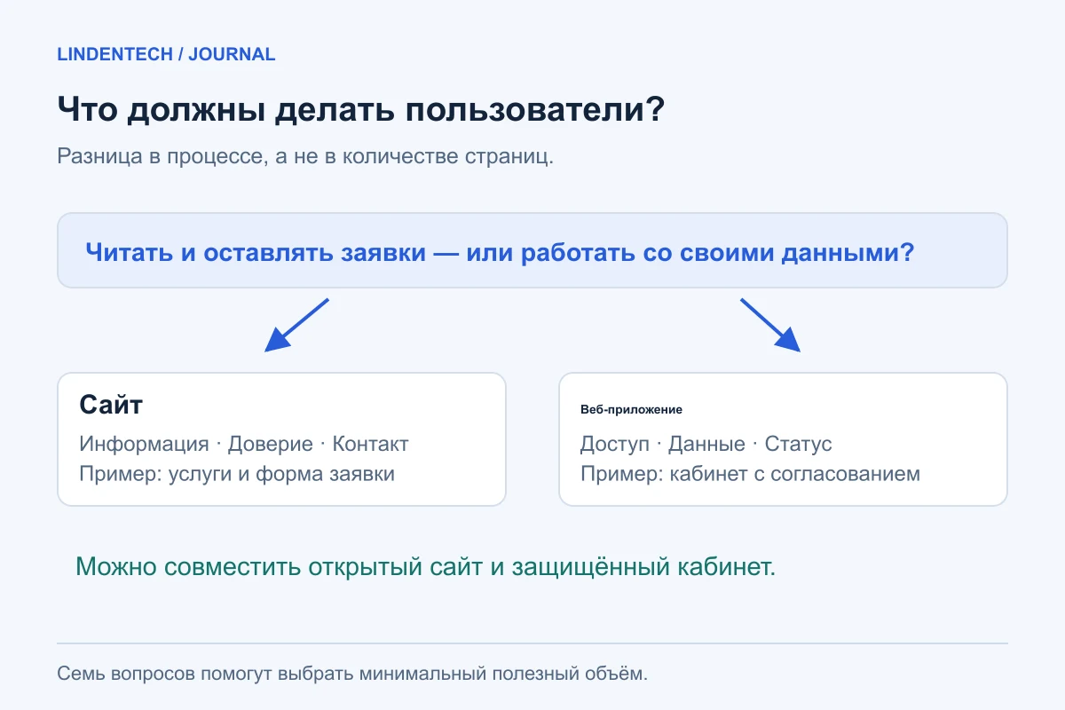 Выбор между сайтом для знакомства с услугами и веб-приложением для работы с индивидуальными заявками.