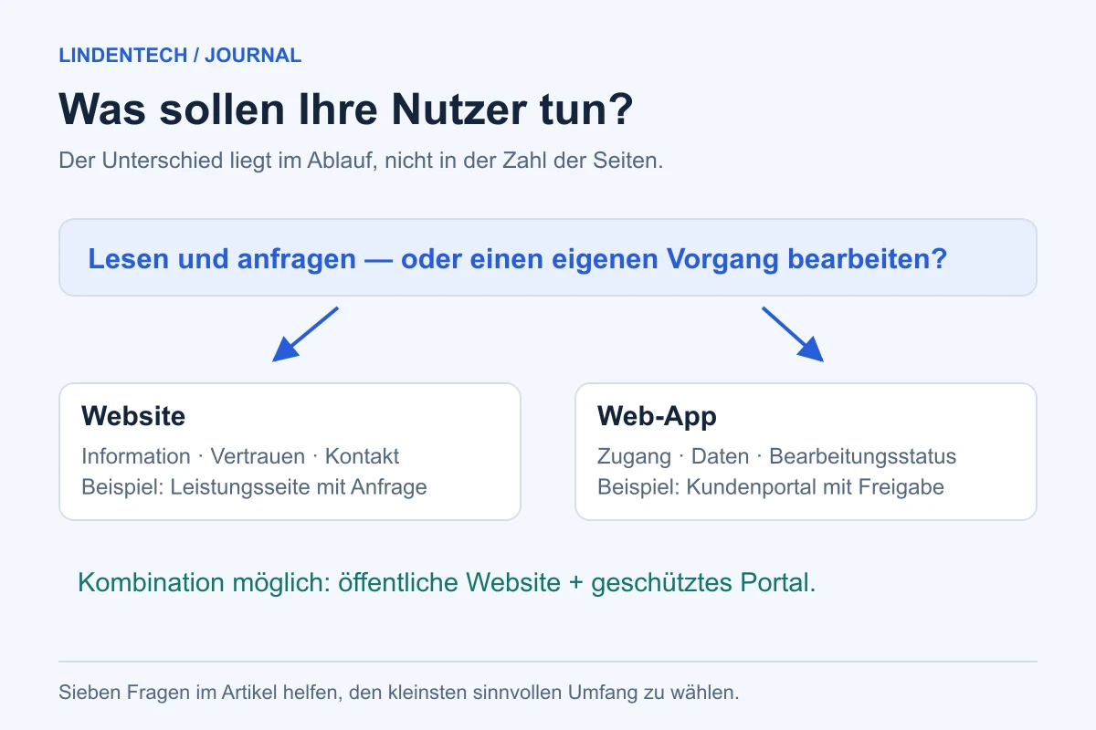 Entscheidung zwischen einer Website zum Informieren und einer Web-App zum Bearbeiten eigener Vorgänge.
