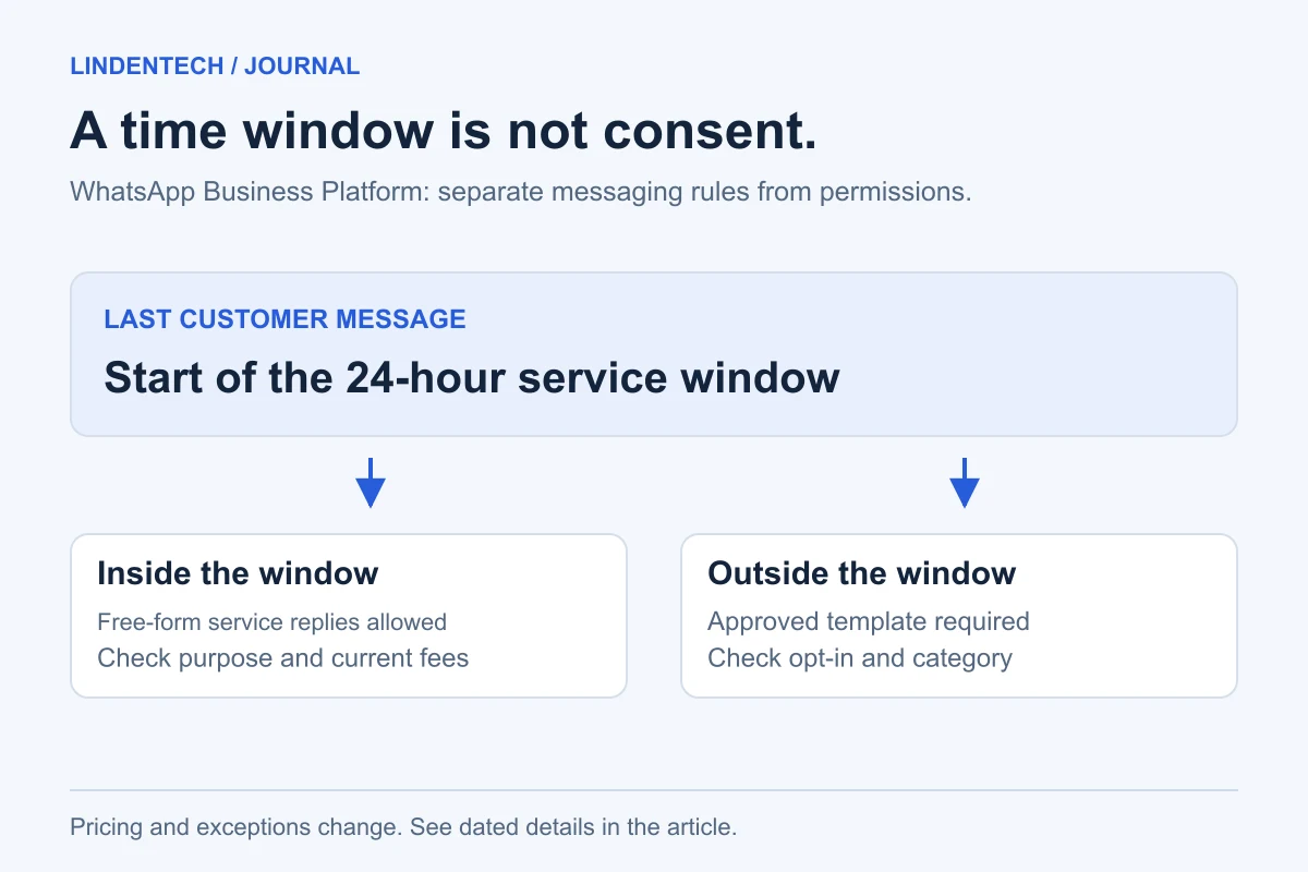 WhatsApp service window: free-form replies within 24 hours, approved templates afterwards; permissions require separate checks.