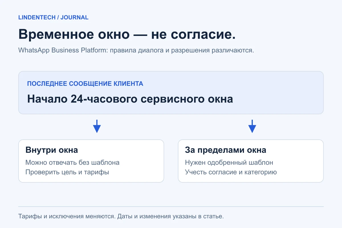 Окно WhatsApp: свободные ответы в течение 24 часов и одобренные шаблоны после него; разрешения проверяются отдельно.