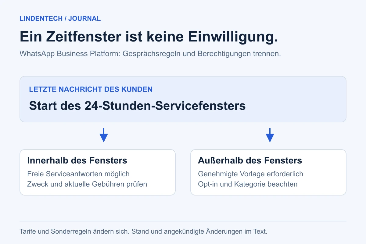WhatsApp-Servicefenster: freie Antworten innerhalb von 24 Stunden, genehmigte Vorlagen außerhalb; Berechtigungen separat prüfen.